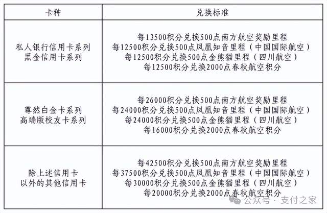 农行信用卡，全面调整航空里程兑换体系！
