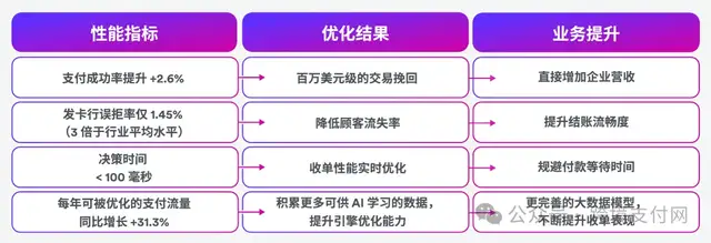 连接之后，全球收单还在优化什么？