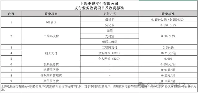 电银支付调整收费，最高3.2%！